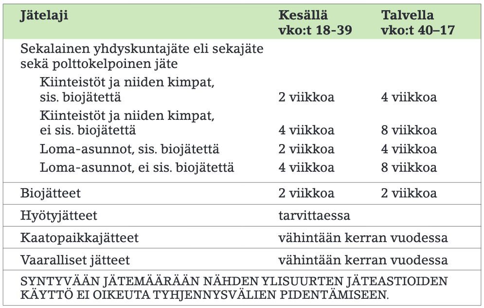 Tyhjennysvälit